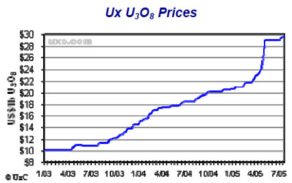 Uranium Chart